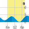 Tide chart for ICWW, Delray Beach, Florida on 2025/07/9
