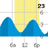 Tide chart for Dewees Island, Dewees Inlet, South Carolina on 2021/03/23