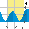 Tide chart for Dewees Island, Dewees Inlet, South Carolina on 2021/05/14