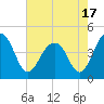 Tide chart for Dewees Island, Dewees Inlet, South Carolina on 2021/05/17