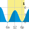 Tide chart for Dewees Island, Dewees Inlet, South Carolina on 2021/05/1