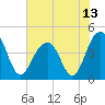 Tide chart for Dewees Island, Dewees Inlet, South Carolina on 2021/06/13