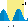 Tide chart for Dewees Island, Dewees Inlet, South Carolina on 2021/06/19