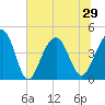Tide chart for Dewees Island, Dewees Inlet, South Carolina on 2021/06/29