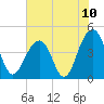 Tide chart for Dewees Island, Dewees Inlet, South Carolina on 2021/07/10