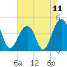 Tide chart for Dewees Island, Dewees Inlet, South Carolina on 2021/07/11