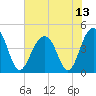 Tide chart for Dewees Island, Dewees Inlet, South Carolina on 2021/07/13