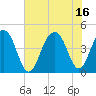 Tide chart for Dewees Island, Dewees Inlet, South Carolina on 2021/07/16