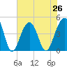 Tide chart for Dewees Island, Dewees Inlet, South Carolina on 2021/07/26