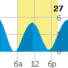 Tide chart for Dewees Island, Dewees Inlet, South Carolina on 2021/07/27