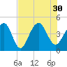 Tide chart for Dewees Island, Dewees Inlet, South Carolina on 2021/07/30