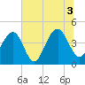 Tide chart for Dewees Island, Dewees Inlet, South Carolina on 2021/07/3