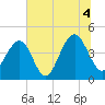 Tide chart for Dewees Island, Dewees Inlet, South Carolina on 2021/07/4