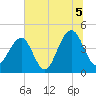 Tide chart for Dewees Island, Dewees Inlet, South Carolina on 2021/07/5