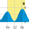 Tide chart for Dewees Island, Dewees Inlet, South Carolina on 2021/07/6