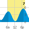 Tide chart for Dewees Island, Dewees Inlet, South Carolina on 2021/07/7