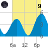 Tide chart for Dewees Island, Dewees Inlet, South Carolina on 2021/07/9