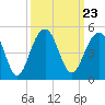 Tide chart for Dewees Island, Dewees Inlet, South Carolina on 2021/09/23