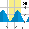 Tide chart for Dewees Island, Dewees Inlet, South Carolina on 2021/12/28