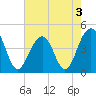 Tide chart for Dewees Island, Dewees Inlet, South Carolina on 2022/05/3
