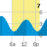 Tide chart for Dewees Island, Dewees Inlet, South Carolina on 2022/05/7