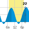Tide chart for Dewees Island, Dewees Inlet, South Carolina on 2023/03/22