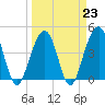 Tide chart for Dewees Island, Dewees Inlet, South Carolina on 2023/03/23