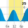 Tide chart for Dewees Island, Dewees Inlet, South Carolina on 2023/03/25