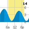 Tide chart for Dewees Island, Dewees Inlet, South Carolina on 2023/04/14