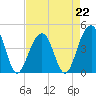 Tide chart for Dewees Island, Dewees Inlet, South Carolina on 2023/04/22