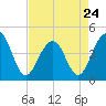Tide chart for Dewees Island, Dewees Inlet, South Carolina on 2023/04/24