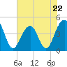 Tide chart for Dewees Island, Dewees Inlet, South Carolina on 2023/05/22