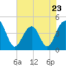 Tide chart for Dewees Island, Dewees Inlet, South Carolina on 2023/05/23