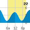 Tide chart for Dewees Island, Dewees Inlet, South Carolina on 2023/06/22