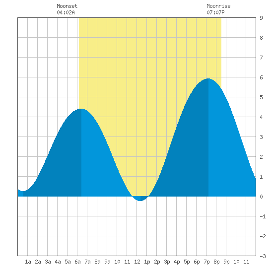 Tide Chart for 2023/07/1