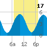 Tide chart for Dewees Island, Dewees Inlet, South Carolina on 2023/09/17