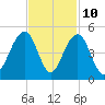 Tide chart for Dewees Island, Dewees Inlet, South Carolina on 2023/11/10