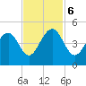 Tide chart for Dewees Island, Dewees Inlet, South Carolina on 2023/11/6