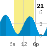 Tide chart for Dewees Island, Dewees Inlet, South Carolina on 2023/12/21