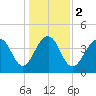 Tide chart for Dewees Island, Dewees Inlet, South Carolina on 2024/01/2