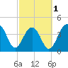 Tide chart for Dewees Island, Dewees Inlet, South Carolina on 2024/03/1