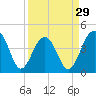 Tide chart for Dewees Island, Dewees Inlet, South Carolina on 2024/03/29
