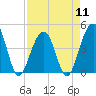 Tide chart for Dewees Island, Dewees Inlet, South Carolina on 2024/04/11