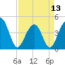 Tide chart for Dewees Island, Dewees Inlet, South Carolina on 2024/04/13