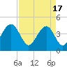 Tide chart for Dewees Island, Dewees Inlet, South Carolina on 2024/04/17
