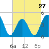 Tide chart for Dewees Island, Dewees Inlet, South Carolina on 2024/04/27