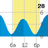 Tide chart for Dewees Island, Dewees Inlet, South Carolina on 2024/04/28