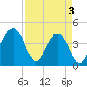 Tide chart for Dewees Island, Dewees Inlet, South Carolina on 2024/04/3