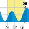 Tide chart for Dewees Island, Dewees Inlet, South Carolina on 2024/05/25