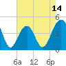 Tide chart for Dewees Island, Dewees Inlet, South Carolina on 2025/05/14